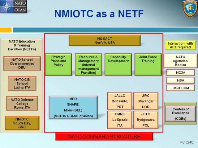 Centre Structure | NATO Maritime Interdiction Operational training Center